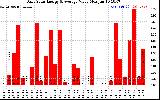 Solar PV/Inverter Performance Daily Solar Energy Production Value