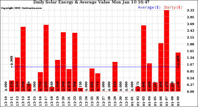 Solar PV/Inverter Performance Daily Solar Energy Production Value