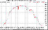 Solar PV/Inverter Performance Daily Energy Production Per Minute