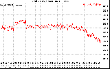 Solar PV/Inverter Performance Grid Voltage