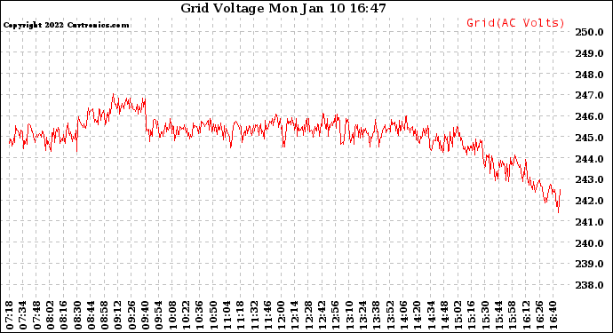 Solar PV/Inverter Performance Grid Voltage