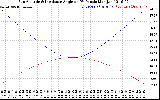 Solar PV/Inverter Performance Sun Altitude Angle & Sun Incidence Angle on PV Panels