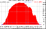 Solar PV/Inverter Performance Total PV Panel Power Output & Solar Radiation