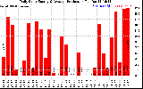 Solar PV/Inverter Performance Daily Solar Energy Production