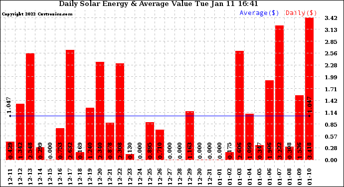 Solar PV/Inverter Performance Daily Solar Energy Production Value