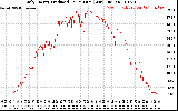 Solar PV/Inverter Performance Daily Energy Production Per Minute