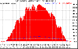 Solar PV/Inverter Performance Grid Power & Solar Radiation