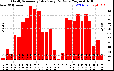 Solar PV/Inverter Performance Monthly Solar Energy Value Average Per Day ($)