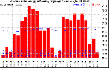 Solar PV/Inverter Performance Monthly Solar Energy Production Value Running Average