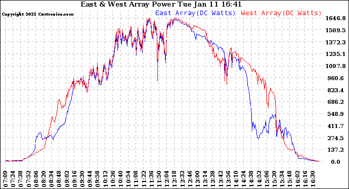 Solar PV/Inverter Performance Photovoltaic Panel Power Output