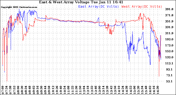 Solar PV/Inverter Performance Photovoltaic Panel Voltage Output