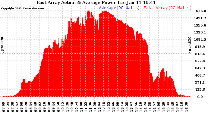 Solar PV/Inverter Performance East Array Actual & Average Power Output