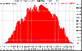 Solar PV/Inverter Performance Total PV Panel Power Output & Solar Radiation