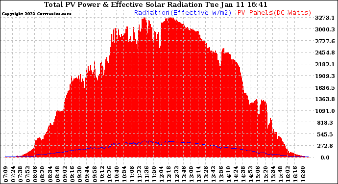 Solar PV/Inverter Performance Total PV Panel Power Output & Effective Solar Radiation