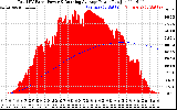 Solar PV/Inverter Performance Total PV Panel & Running Average Power Output