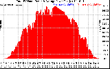 Solar PV/Inverter Performance Total PV Panel Power Output