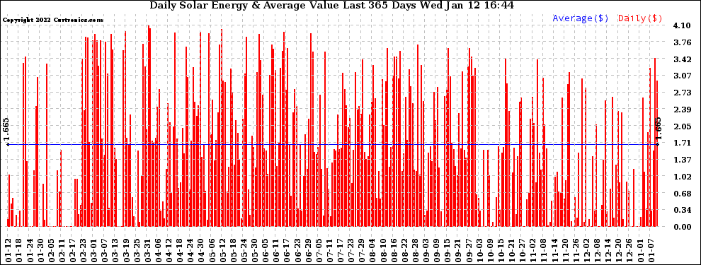 Solar PV/Inverter Performance Daily Solar Energy Production Value Last 365 Days