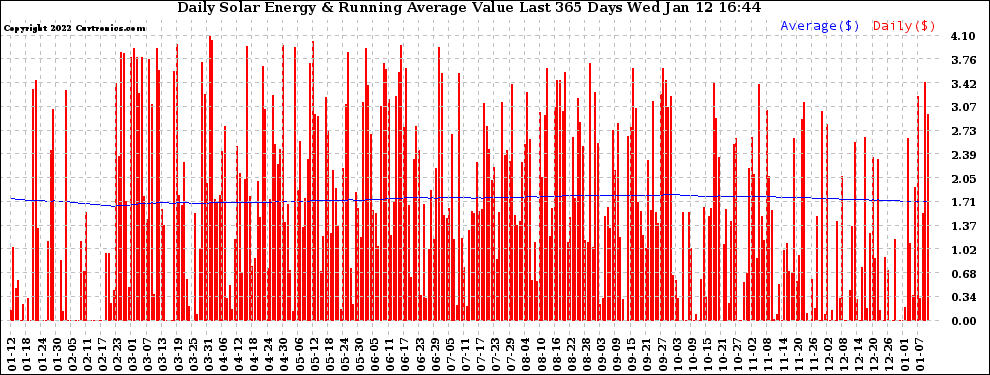 Solar PV/Inverter Performance Daily Solar Energy Production Value Running Average Last 365 Days