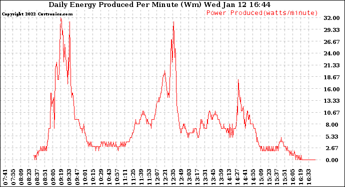 Solar PV/Inverter Performance Daily Energy Production Per Minute