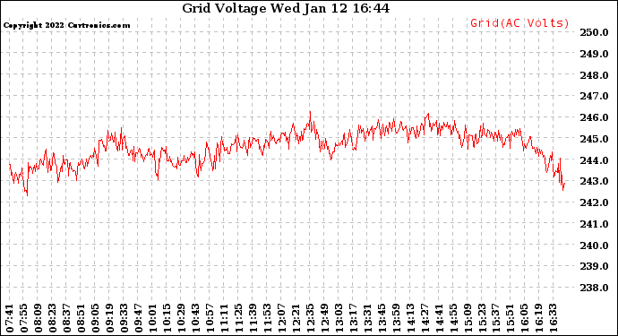 Solar PV/Inverter Performance Grid Voltage