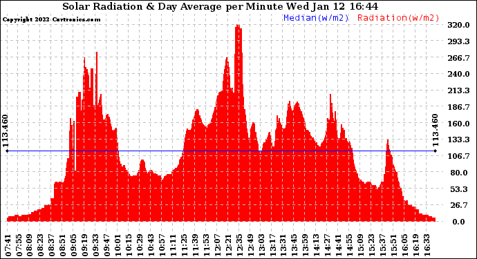 Solar PV/Inverter Performance Solar Radiation & Day Average per Minute