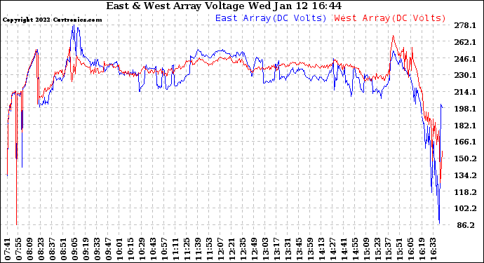 Solar PV/Inverter Performance Photovoltaic Panel Voltage Output