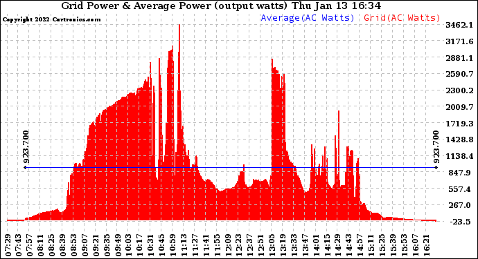 Solar PV/Inverter Performance Inverter Power Output