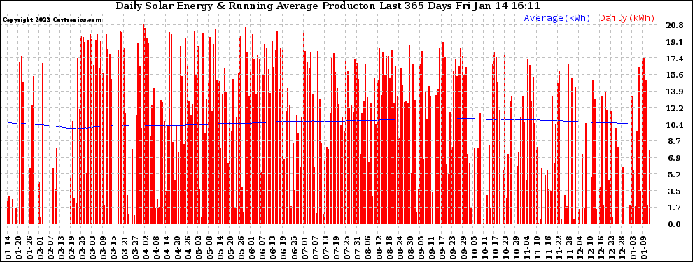 Solar PV/Inverter Performance Daily Solar Energy Production Running Average Last 365 Days