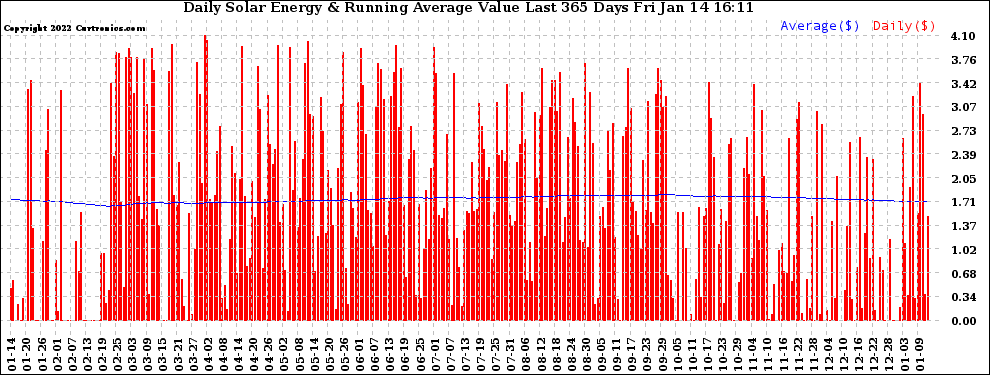 Solar PV/Inverter Performance Daily Solar Energy Production Value Running Average Last 365 Days