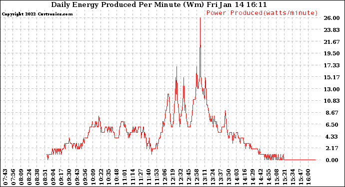 Solar PV/Inverter Performance Daily Energy Production Per Minute