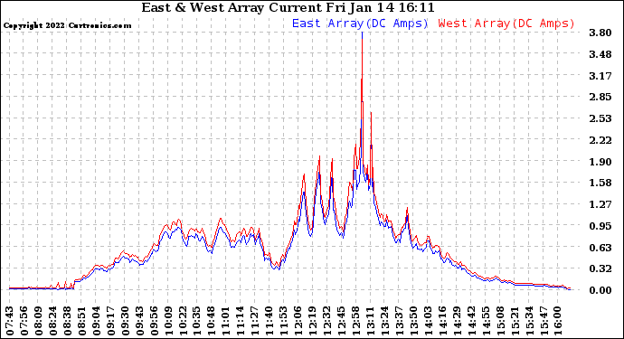 Solar PV/Inverter Performance Photovoltaic Panel Current Output