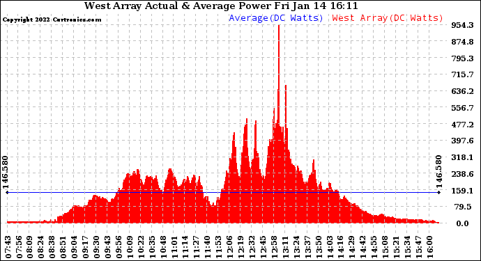 Solar PV/Inverter Performance West Array Actual & Average Power Output