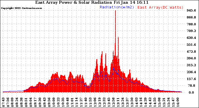Solar PV/Inverter Performance East Array Power Output & Solar Radiation