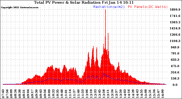 Solar PV/Inverter Performance Total PV Panel Power Output & Solar Radiation
