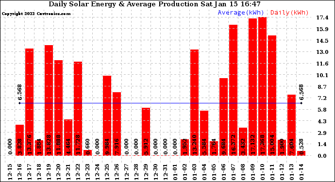 Solar PV/Inverter Performance Daily Solar Energy Production