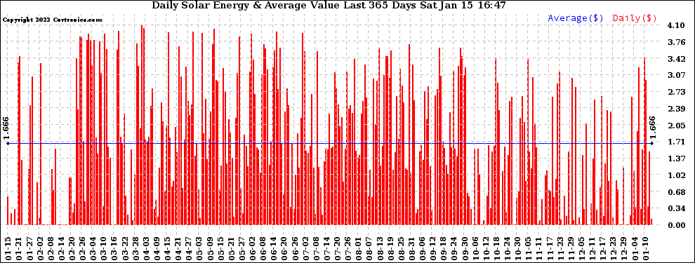 Solar PV/Inverter Performance Daily Solar Energy Production Value Last 365 Days