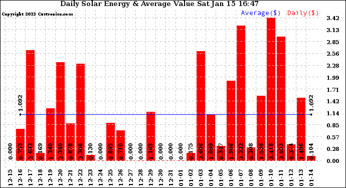 Solar PV/Inverter Performance Daily Solar Energy Production Value