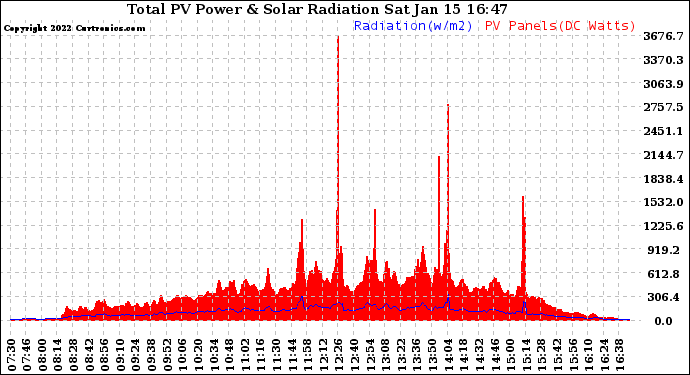 Solar PV/Inverter Performance Total PV Panel Power Output & Solar Radiation