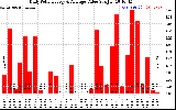 Solar PV/Inverter Performance Daily Solar Energy Production Value