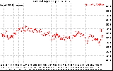 Solar PV/Inverter Performance Grid Voltage