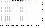 Solar PV/Inverter Performance Outdoor Temperature