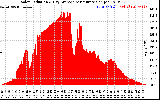 Solar PV/Inverter Performance Solar Radiation & Day Average per Minute