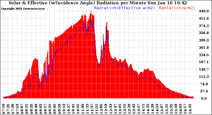 Solar PV/Inverter Performance Solar Radiation & Effective Solar Radiation per Minute