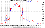 Solar PV/Inverter Performance Photovoltaic Panel Current Output