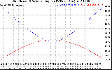 Solar PV/Inverter Performance Sun Altitude Angle & Sun Incidence Angle on PV Panels