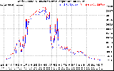 Solar PV/Inverter Performance PV Panel Power Output & Inverter Power Output