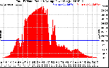 Solar PV/Inverter Performance Total PV Panel Power Output