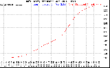 Solar PV/Inverter Performance Daily Energy Production