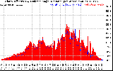 Solar PV/Inverter Performance Solar Radiation & Effective Solar Radiation per Minute