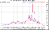 Solar PV/Inverter Performance Photovoltaic Panel Current Output